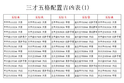 三才局|三才數理:三才五格,吉凶配置表,